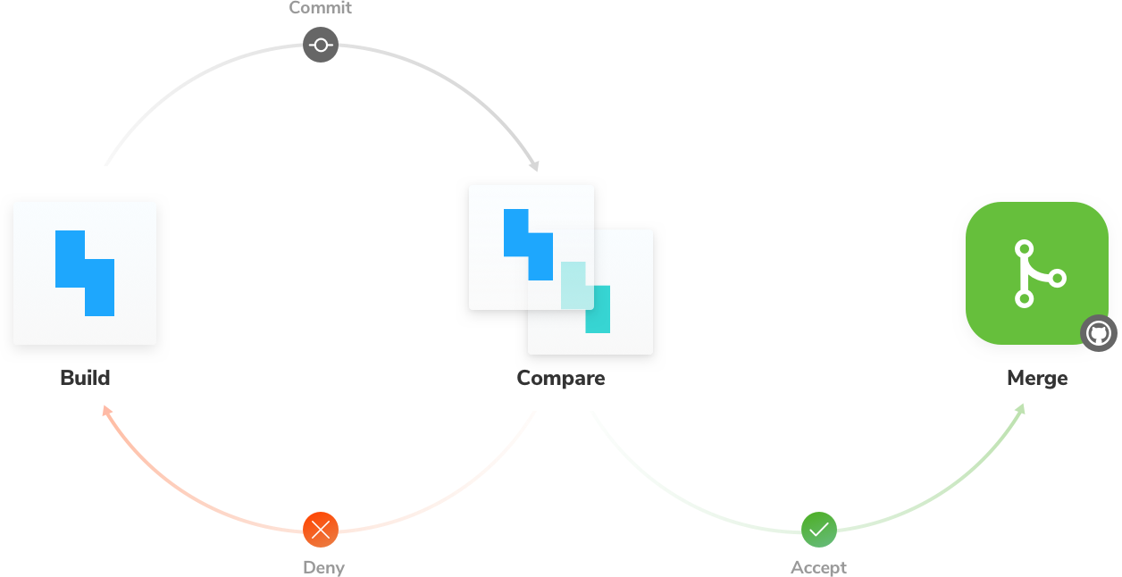 Fluxo de testes de regressão visual